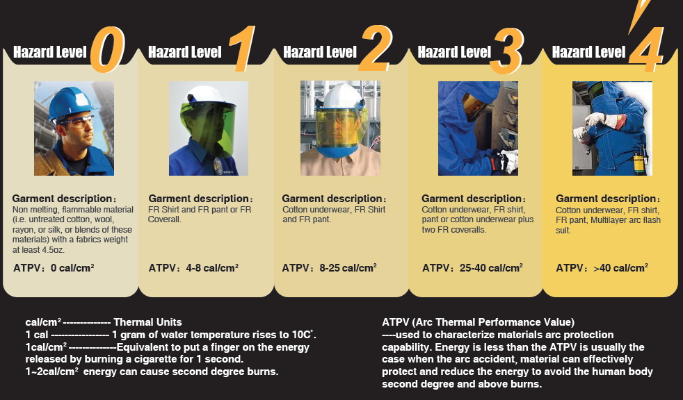 Arc Flash Glove Ratings Chart