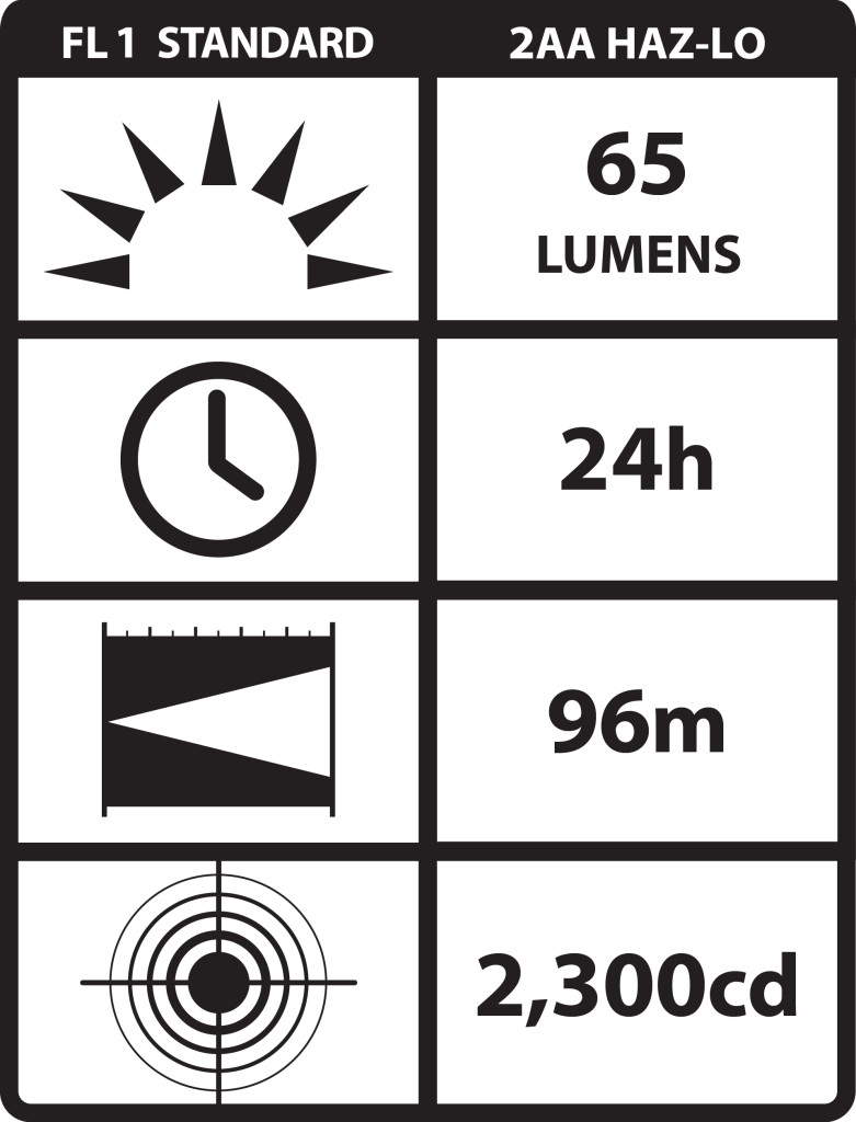 Streamlight Lumens Chart