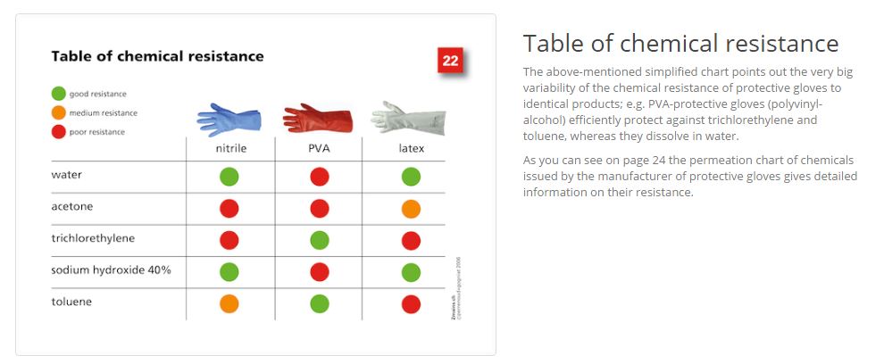 Glove Permeability Chart